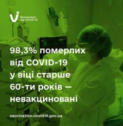 98.3% померлих від COVID-19 у віці старше 60 років — невакциновані
