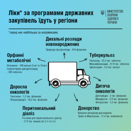 Ліки за програмами державних закупівель їдуть в регіони