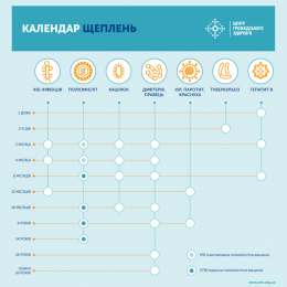 Рутинна імунізація: чому зараз не варто нехтувати щепленнями?