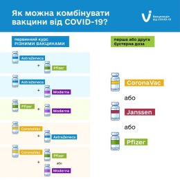 Інактивовану вакцину CoronoVac можна використовувати для бустерного щеплення після застосування інших вакцин