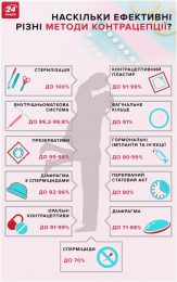 Контрацепція для підлітків