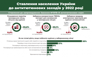 ЗМІНИ, ЯКІ ДІЙСНО НА ЧАСІ: ЯК ПРАЦЮЄ ОНОВЛЕНЕ АНТИТЮТЮНОВЕ ЗАКОНОДАВСТВО?