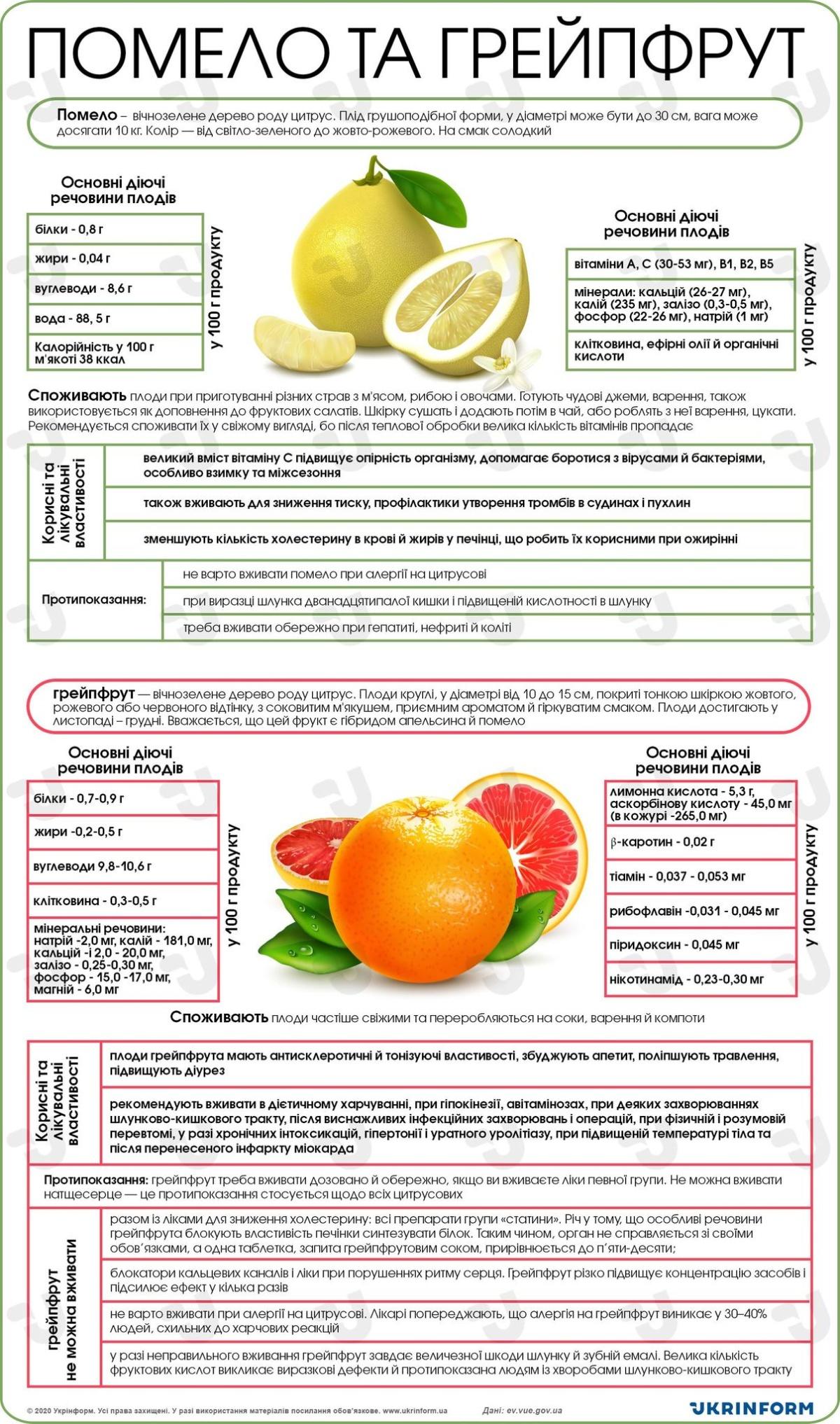 Багатий вітамінно-мінеральний склад грейпфрута й помело приносить користь для здоров’я