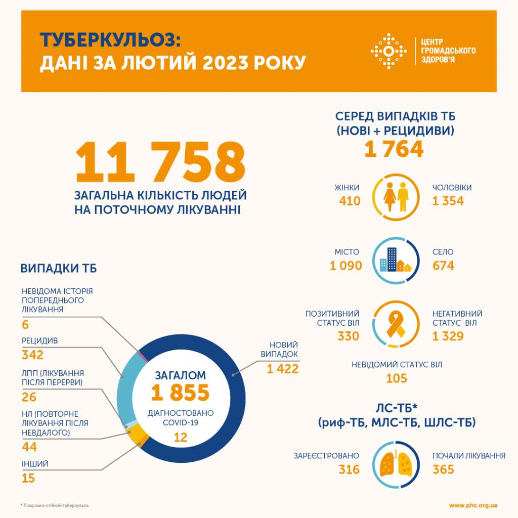 СТАТИСТИКА ВІЛ І ТБ В УКРАЇНІ: ЛЮТИЙ 2023 РОКУ