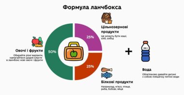 9 правил організації обіду чи перекусу поза домом