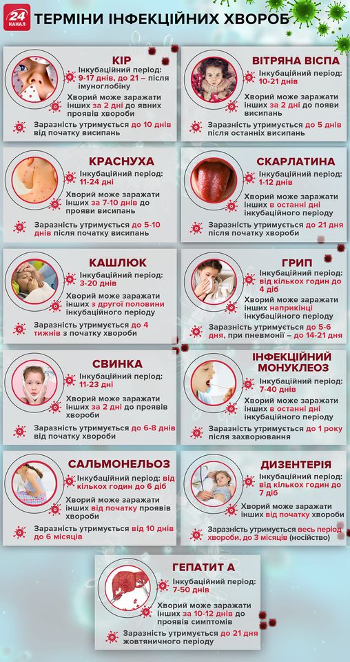 Терміни інфекційних хвороб