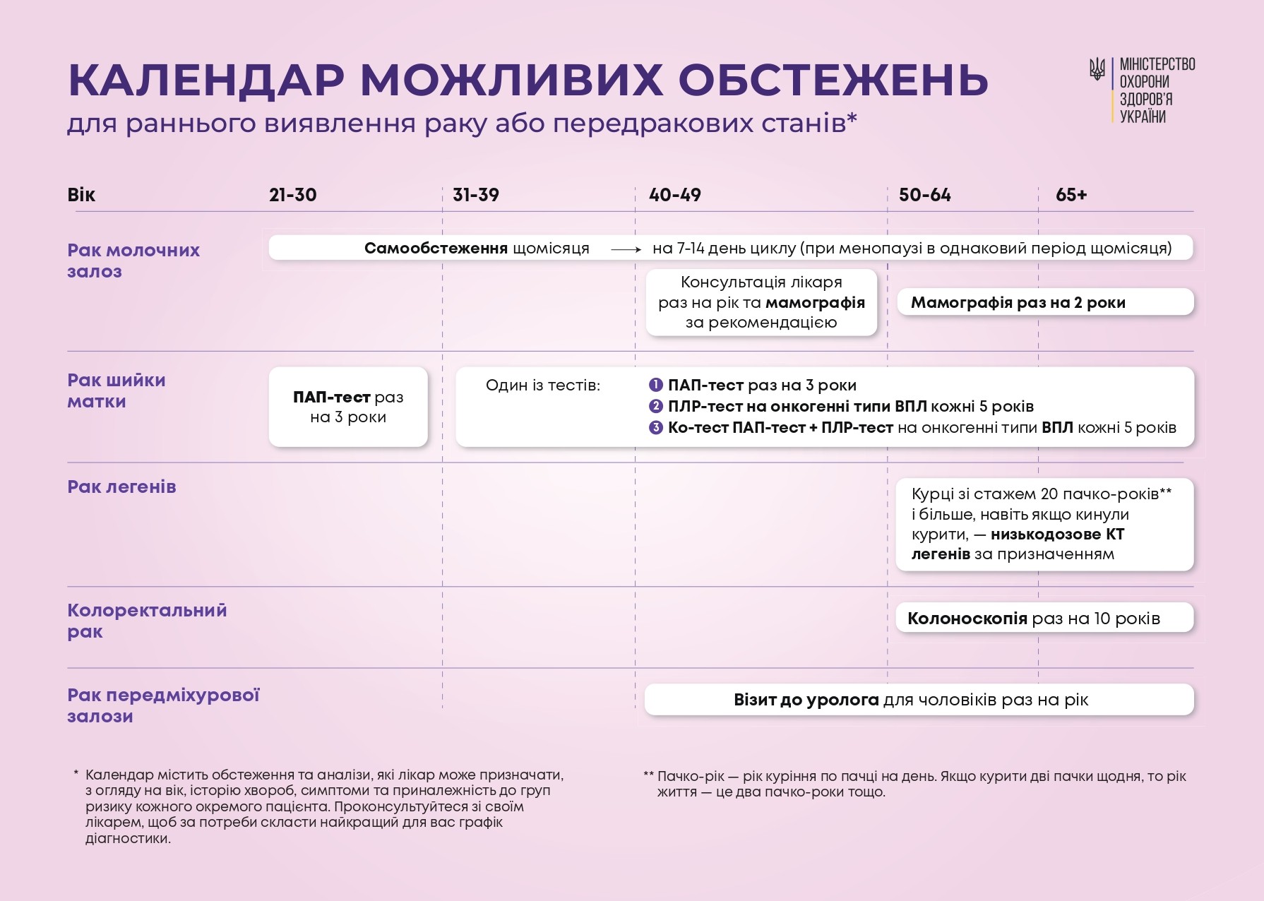 Раннє виявлення раку збільшує шанси на одужання