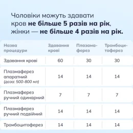 Інтервали між донаціями: як часто можна здавати кров