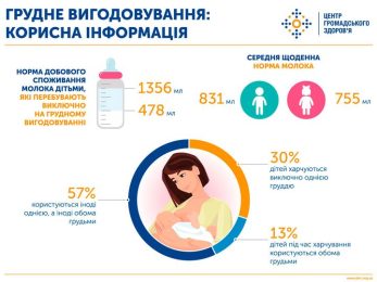Грудне вигодовування: корисна інформація