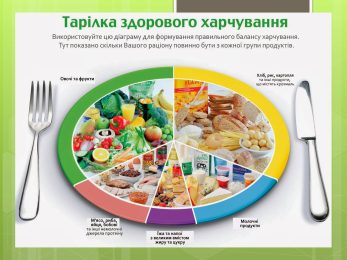 Тарілка здорового харчування