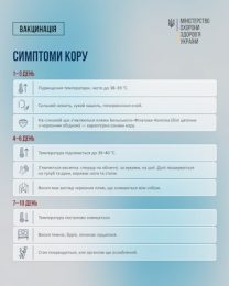 Симптоми кору