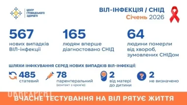 Статистика ВІЛ/СНІД в Україні: січень 2026 року