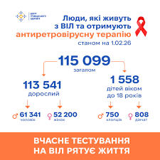 Антиретровірусну терапію в Україні отримує 115 099 людей, які живуть з ВІЛ, — дані на 01.02.2026 року