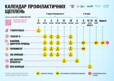Відповідно до оновленого Календаря профілактичних щеплень